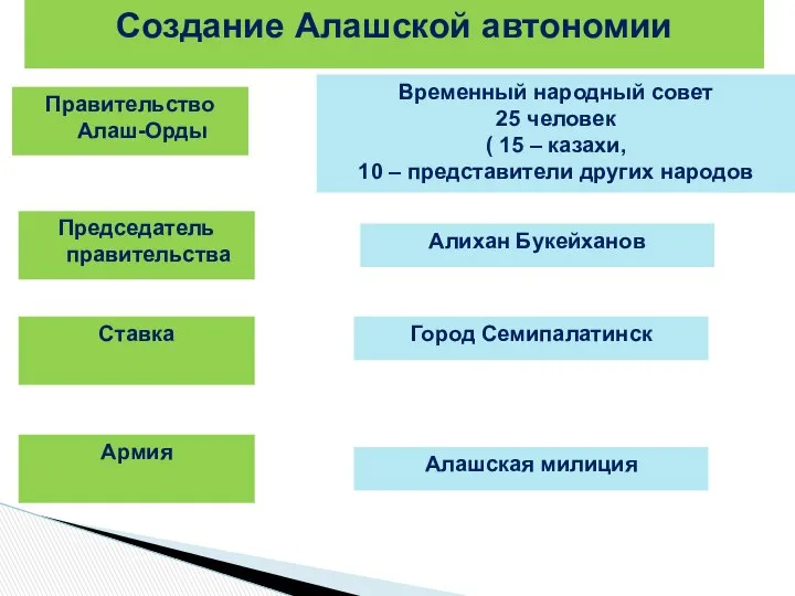 Правительство Алаш-Орды Временный народный совет 25 человек ( 15 – казахи,