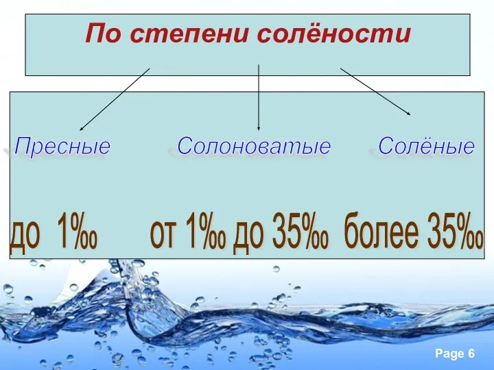 По степени солёности Пресные Солоноватые Солёные до 1‰ от 1‰ до 35‰ более 35‰