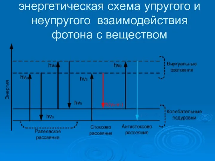 энергетическая схема упругого и неупругого взаимодействия фотона с веществом