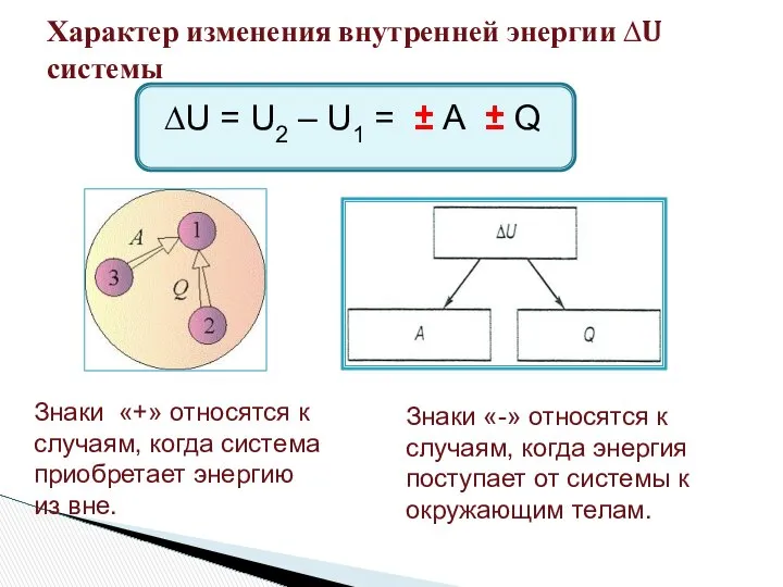 Характер изменения внутренней энергии ∆U системы ∆U = U2 – U1