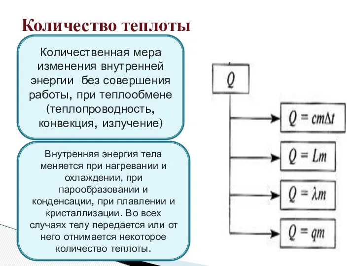 Количество теплоты Количественная мера изменения внутренней энергии без совершения работы, при