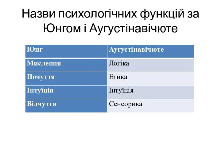 Назви психологічних функцій за Юнгом і Аугустінавічюте