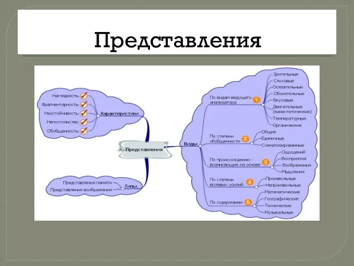 Представления