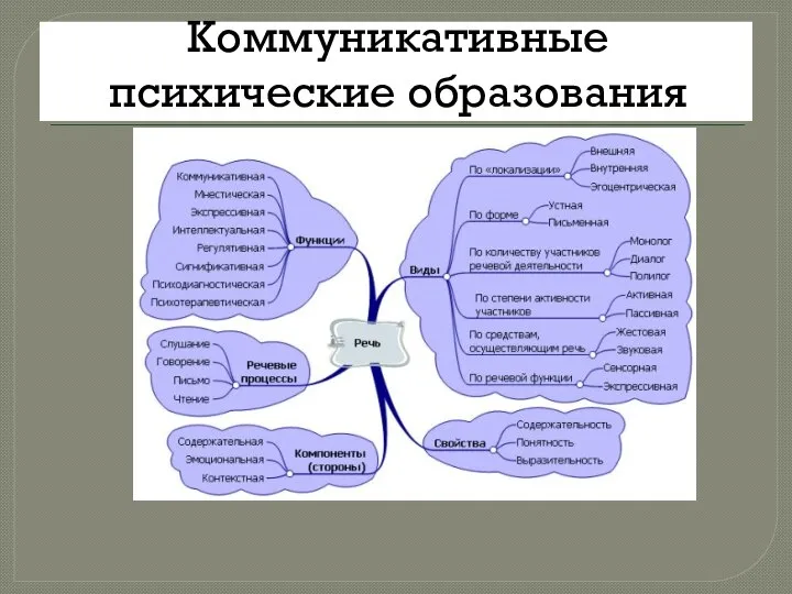 Коммуникативные психические образования