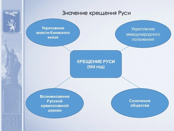 Значение крещения Руси Укрепление власти Киевского князя КРЕЩЕНИЕ РУСИ (988 год)