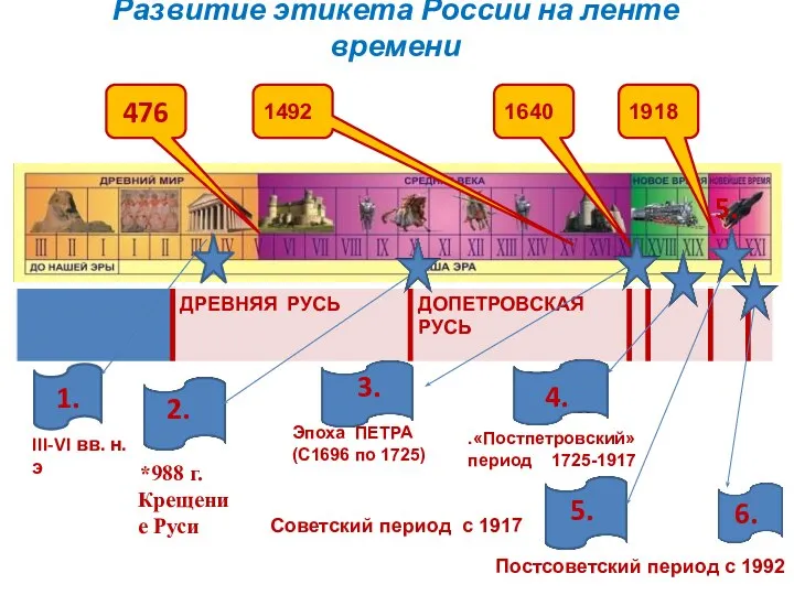 Развитие этикета России на ленте времени 1. 2. 3. 4. 5.