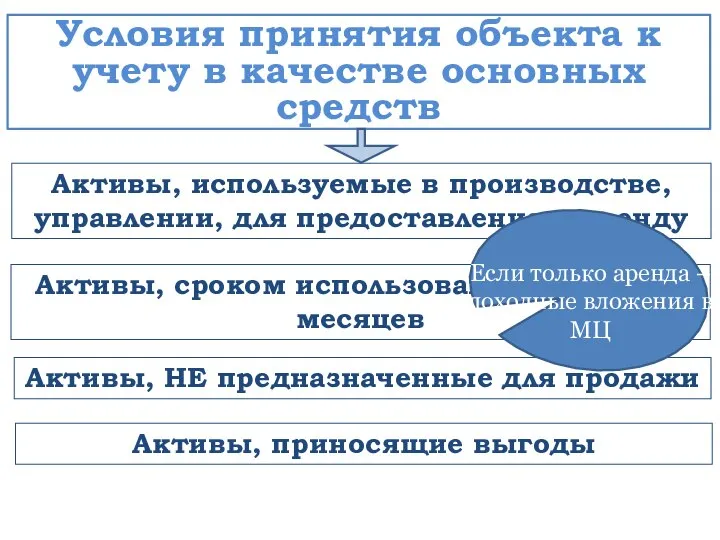 Активы, используемые в производстве, управлении, для предоставления в аренду Условия принятия