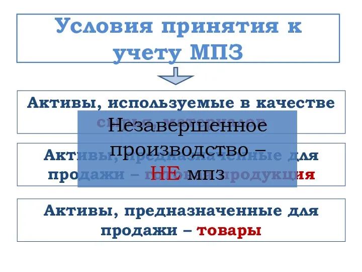 Активы, используемые в качестве сырья, материалов Условия принятия к учету МПЗ