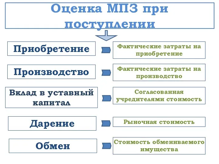 Приобретение Оценка МПЗ при поступлении Фактические затраты на приобретение Производство Фактические