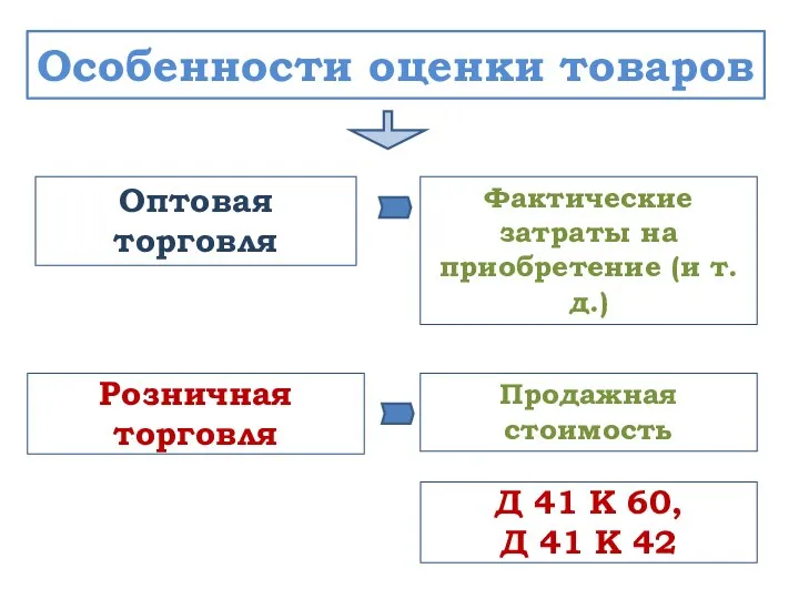 Оптовая торговля Особенности оценки товаров Фактические затраты на приобретение (и т.д.)