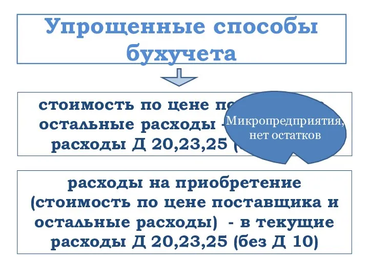 стоимость по цене поставщика, остальные расходы – в текущие расходы Д