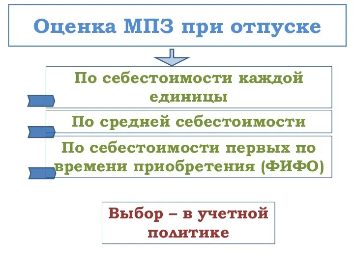 Оценка МПЗ при отпуске По себестоимости каждой единицы По средней себестоимости