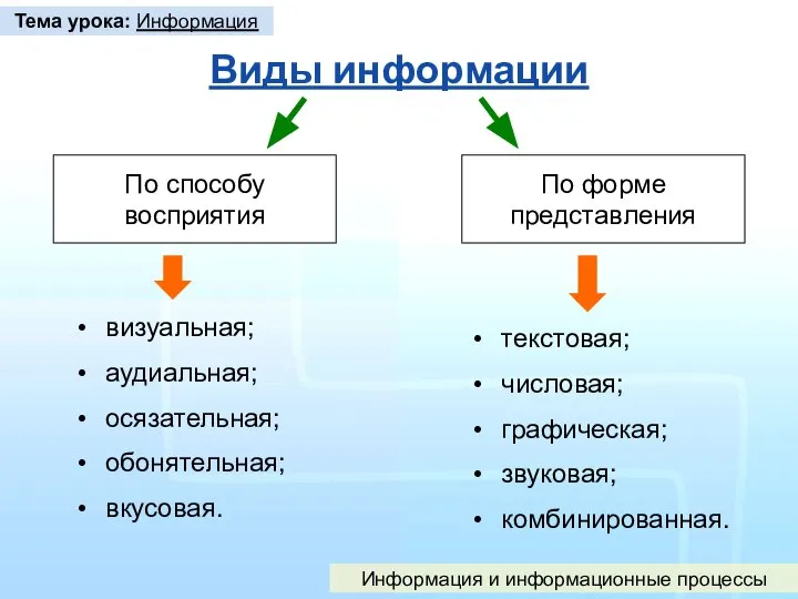 Виды информации По способу восприятия По форме представления Тема урока: Информация