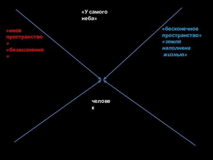 «У самого неба» человек «бесконечное пространство» «земля наполнена жизнью» «иное пространство» «безжизненно»