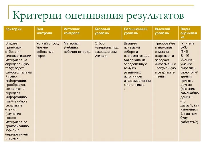 Критерии оценивания результатов