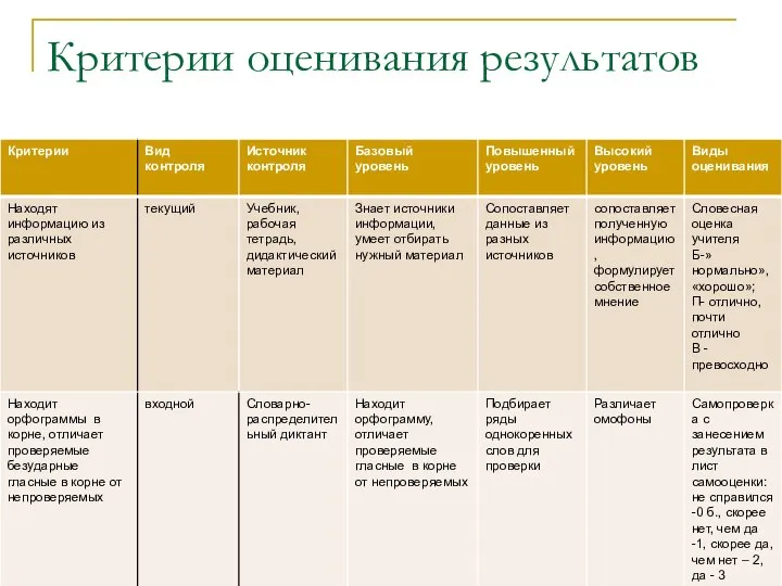 Критерии оценивания результатов