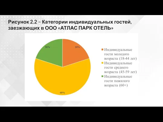 Рисунок 2.2 – Категории индивидуальных гостей, заезжающих в ООО «АТЛАС ПАРК ОТЕЛЬ»