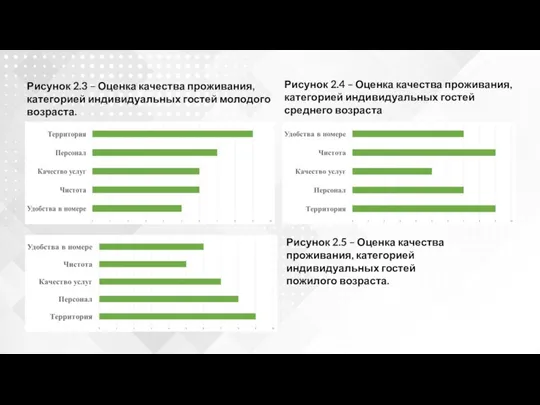 Рисунок 2.3 – Оценка качества проживания, категорией индивидуальных гостей молодого возраста.