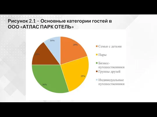 Рисунок 2.1 – Основные категории гостей в ООО «АТЛАС ПАРК ОТЕЛЬ»