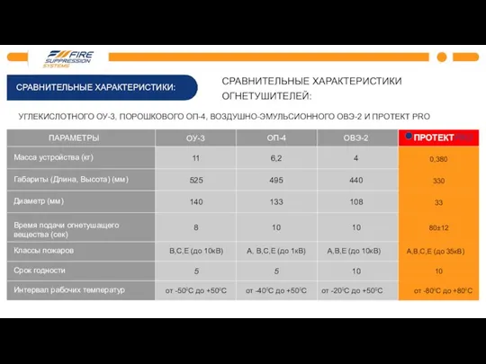 СРАВНИТЕЛЬНЫЕ ХАРАКТЕРИСТИКИ: СРАВНИТЕЛЬНЫЕ ХАРАКТЕРИСТИКИ ОГНЕТУШИТЕЛЕЙ: УГЛЕКИСЛОТНОГО ОУ-3, ПОРОШКОВОГО ОП-4, ВОЗДУШНО-ЭМУЛЬСИОННОГО ОВЭ-2 И ПРОТЕКТ PRO