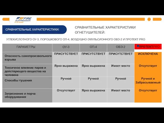 СРАВНИТЕЛЬНЫЕ ХАРАКТЕРИСТИКИ: СРАВНИТЕЛЬНЫЕ ХАРАКТЕРИСТИКИ ОГНЕТУШИТЕЛЕЙ: УГЛЕКИСЛОТНОГО ОУ-3, ПОРОШКОВОГО ОП-4, ВОЗДУШНО-ЭМУЛЬСИОННОГО ОВЭ-2 И ПРОТЕКТ PRO