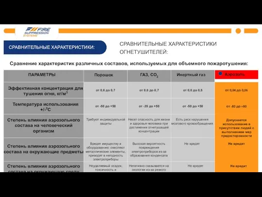 СРАВНИТЕЛЬНЫЕ ХАРАКТЕРИСТИКИ: СРАВНИТЕЛЬНЫЕ ХАРАКТЕРИСТИКИ ОГНЕТУШИТЕЛЕЙ: Сравнение характеристик различных составов, используемых для объемного пожаротушения: