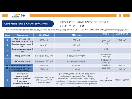 СРАВНИТЕЛЬНЫЕ ХАРАКТЕРИСТИКИ: СРАВНИТЕЛЬНЫЕ ХАРАКТЕРИСТИКИ ОГНЕТУШИТЕЛЕЙ: Экономическая эффективность огнетушителей со схожими характеристиками