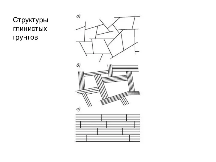 Структуры глинистых грунтов