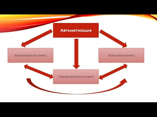 Автоматизация Бухгалтерского учета Управленческого учета Налогового учета