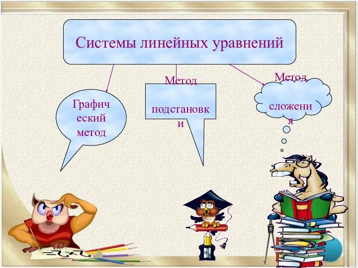 Системы линейных уравнений Графический метод Метод подстановки Метод сложения