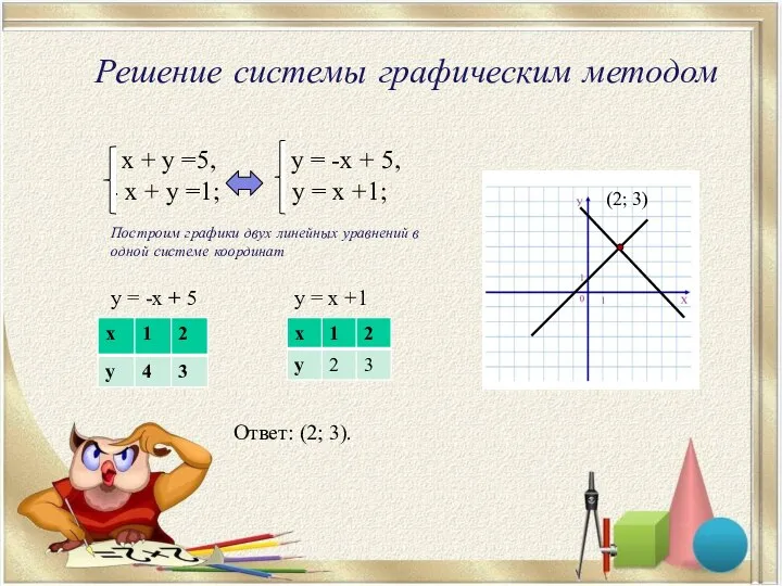 Решение системы графическим методом х + у =5, - x +