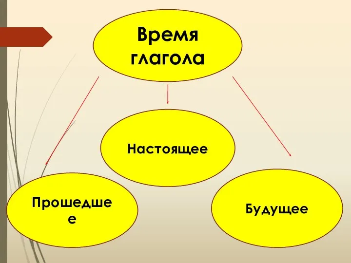 Будущее Настоящее Прошедшее Время глагола