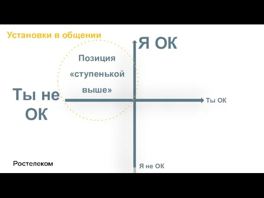 Установки в общении Позиция «ступенькой выше» Установки в общении