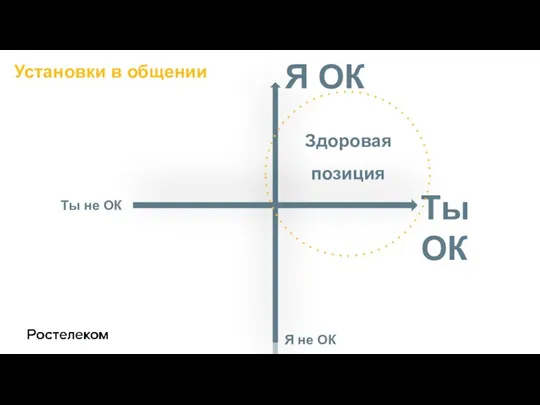 Установки в общении Здоровая позиция Установки в общении