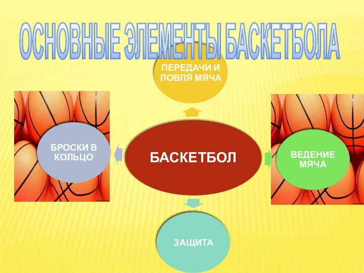 ОСНОВНЫЕ ЭЛЕМЕНТЫ БАСКЕТБОЛА