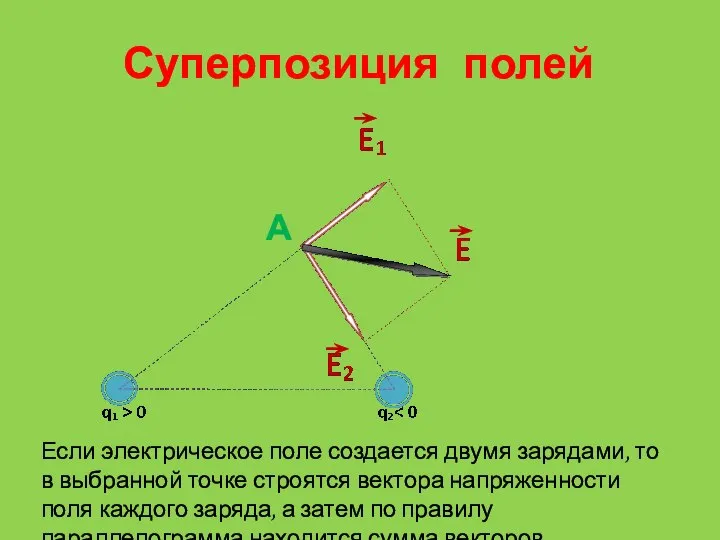 Суперпозиция полей Если электрическое поле создается двумя зарядами, то в выбранной