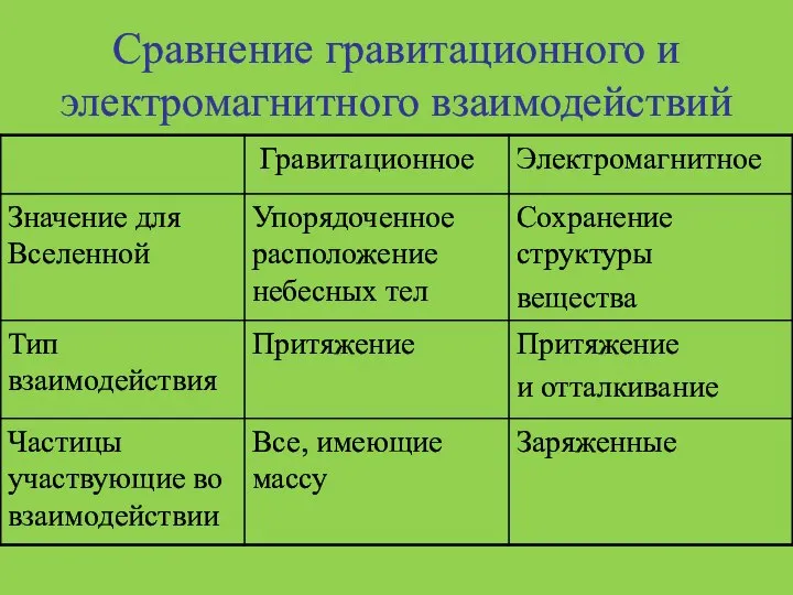 Сравнение гравитационного и электромагнитного взаимодействий