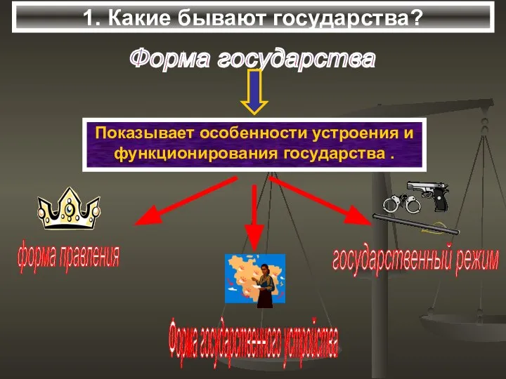 1. Какие бывают государства? Форма государства