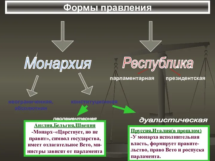 Формы правления Монархия Республика неограниченная, абсолютная конституционная парламентарная президентская