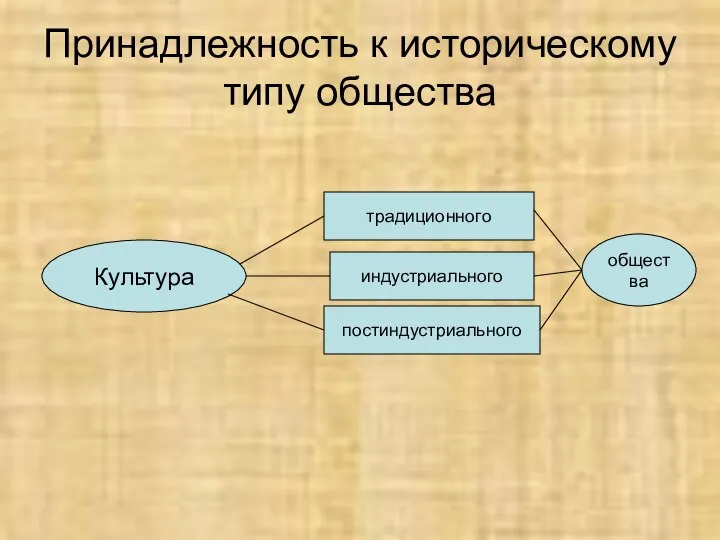 Принадлежность к историческому типу общества Культура традиционного индустриального постиндустриального общества