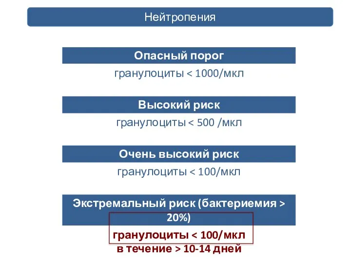 профилактика и лечение инфекций Нейтропения