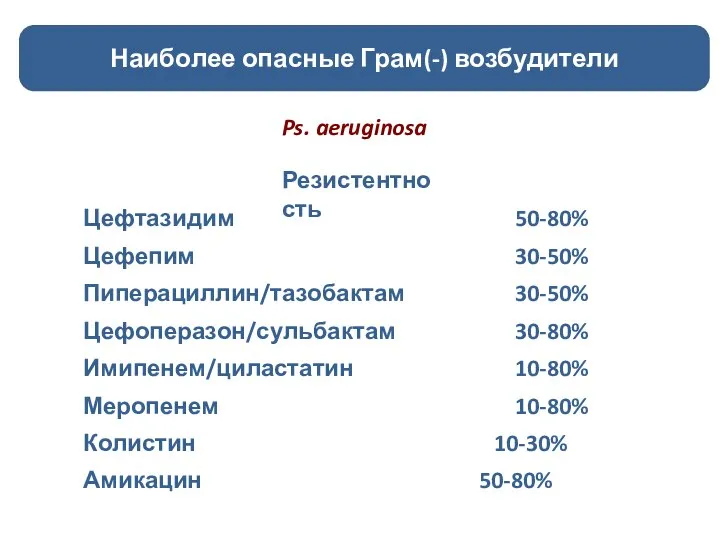 Ps. aeruginosa Цефтазидим 50-80% Цефепим 30-50% Пиперациллин/тазобактам 30-50% Цефоперазон/сульбактам 30-80% Имипенем/циластатин