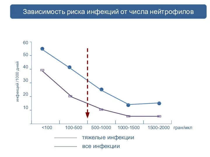 инфекций /1000 дней 60 50 40 30 20 10 тяжелые инфекции