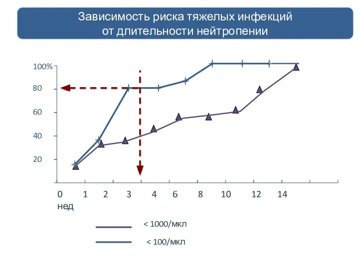 Зависимость риска тяжелых инфекций от длительности нейтропении