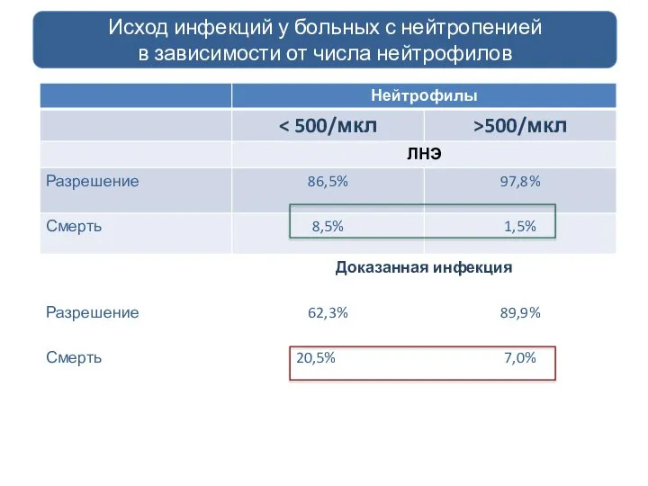 Исход инфекций у больных с нейтропенией в зависимости от числа нейтрофилов