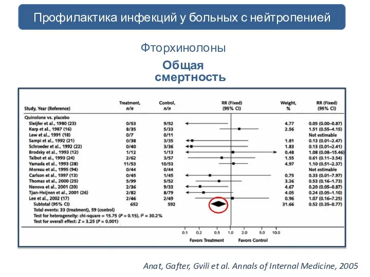 профилактика инфекций у больных с нейтропенией Профилактика инфекций у больных с