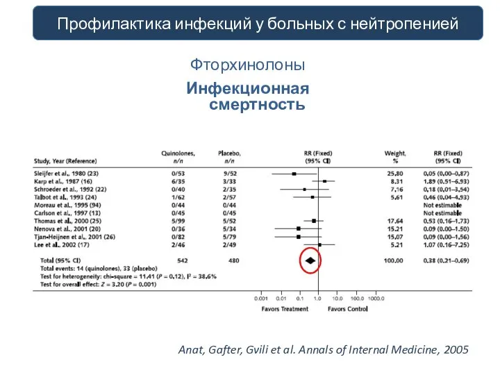 профилактика инфекций у больных с нейтропенией Профилактика инфекций у больных с