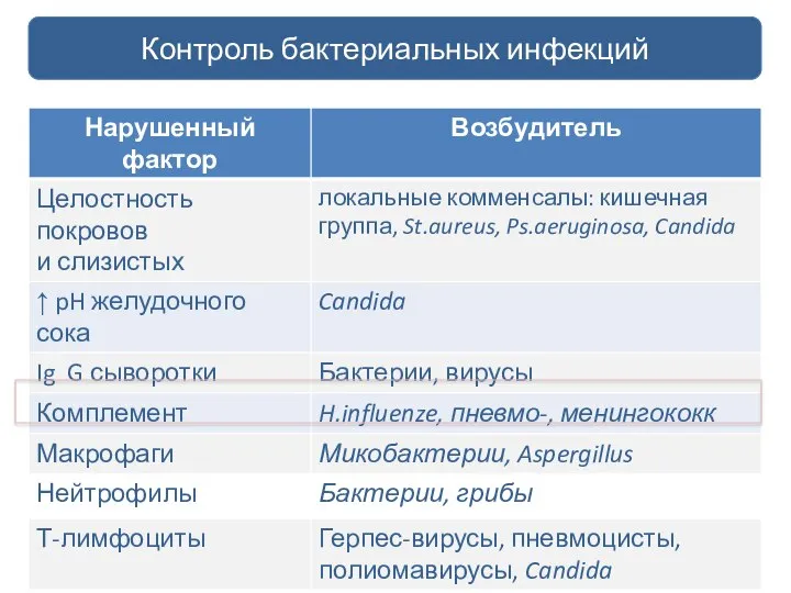 профилактика и лечение инфекций Контроль бактериальных инфекций