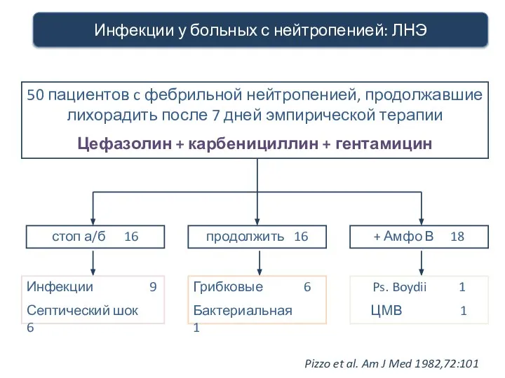 50 пациентов c фебрильной нейтропенией, продолжавшие лихорадить после 7 дней эмпирической