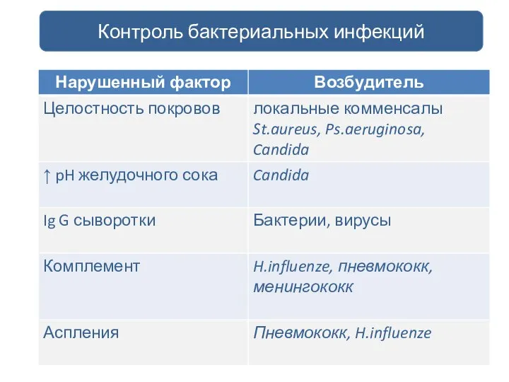 профилактика и лечение инфекций Контроль бактериальных инфекций